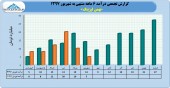 بررسی عملکرد ۶ ماهه بهمن لیزینگ