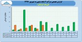 نگاهی به روند درآمدی لیزینگ ایرانیان در ۶ ماهه