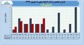 رشد فروش واسپاری ملت در شهریور