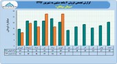 درآمد رو به رشد سیمان سپاهان