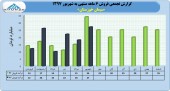 سیمان خوزستان در ۶ ماهه چه کرد؟