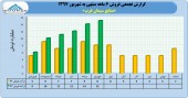 روند صعودی فروش در سیمان غرب