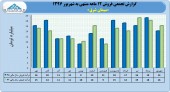 پرونده یک ساله فروش سیمان شرق بسته شد