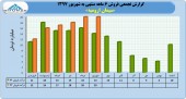 سیمان ارومیه در نیمه نخست چقدر فروش داشت؟