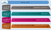 عملکرد میاندوره ای ۴ شرکت بررسی شد