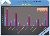 تحقق سود ٣١ تومانی بورس کالا در نیمه نخست