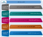 عملکرد این شرکت ها مورد بررسی قرار گرفت