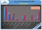 جهش ٢٢٩ درصدی سود چدن سازان در نیمه نخست