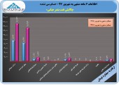 سود ٩١٧ ریالی  پالایش نفت بندرعباس در ۶ ماهه
