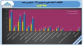 جهش دو برابری سود بیمه نوین در عملکرد ۶ ماهه