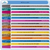 عملکرد این شرکت ها بررسی شد