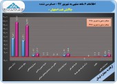 شپنا در ۶ ماهه تنها ۶۵ تومان سود ساخت!!!