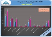 فولاد مبارکه اصفهان از عملکرد در خور تحسین خود گفت