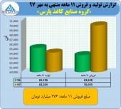 فروش های چشمگیر کاغذ پارس ادامه دارد/نرخ های فروش هر ماه جهش پیدا می کند!!!