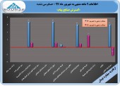 نگاهی به عملکرد ٩ ماهه گسترش صنایع پیام