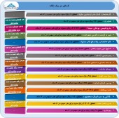 شرکت ها هم چنان از عملکرد میاندوره ای خود گزارش می دهند