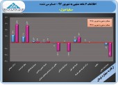 افزایش زیان یک خودروساز دیگر در ۶ ماهه/سایپا دیزل و یک زیان ١٧٠ تومانی!!!