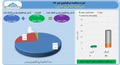 مهر ماه پر سود برای سرمایه گذاری غدیر