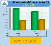 رشد قابل توجه نرخ های فروش کارتن ایران