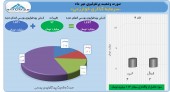 بررسی آخرین تغییرات پرتفوی سرمایه گذاری خوارزمی