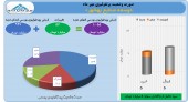 سود ۵ میلیارد تومانی برای توسعه صنایع بهشهر