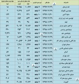 چند شرکت مهم از تولید و فروش ماهانه خود گفتند