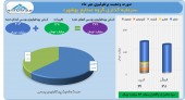 مهر ماه پر سود برای سرمایه گذاری گروه صنایع بهشهر