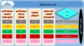 تغییرات سبد سهام چند سرمایه گذاری بررسی شد