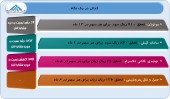 عملکرد میاندوره ای ۴ شرکت در یک قاب