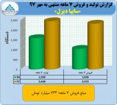فروش ۷۳۳ میلیارد تومانی سایپا دیزل در ۷ماه