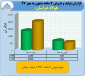 فولاد خراسان در مهر ٢۶٣ میلیارد تومان فروش داشت