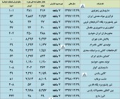 وضعیت تولید و فروش چند شرکت بررسی شد