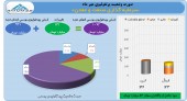 سود ۵٢ میلیارد تومانی برای صنعت و معدن در یک ماه