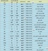 گزارش تولید و فروش این شرکت ها بررسی شد
