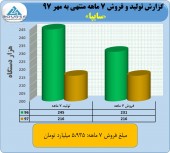 نگاهی به تولید و فروش ٧ ماهه سایپا