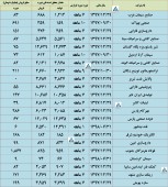 گزارش فعالیت ماهانه این شرکت ها منتشر شد