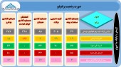 آخرین تغییرات سبد سهام این سرمایه گذاران بررسی شد