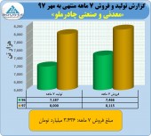 فروش ۵١٧ میلیارد تومانی توسط چادرملو
