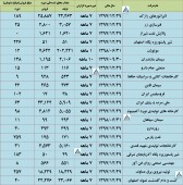 نگاهی به آخرین وضعیت تولید و فروش مهر ماه چند شرکت