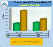 سهامداران فولاد مبارکه در جریان عملکرد ٧ ماهه این غول فولاد ساز باشند