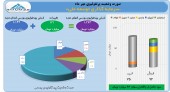 توسعه ملی از عملکرد مهر خود گزارش داد