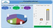 مهر ماه پر سود برای سرمایه گذاری گروه توسعه ملی
