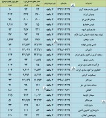 نگاهی به تولید و فروش این شرکت ها در یک قاب