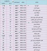 این شرکت ها از وضعیت درآمد خود گفتند