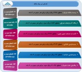 این شرکت ها از آخرین وضعیت عملکرد میاندوره ای گفتند