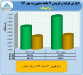 نگاهی به عملکرد ٧ ماهه زامیاد