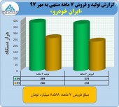 فروش ١٠٣۴ میلیارد تومانی ایران خودرو در مهر