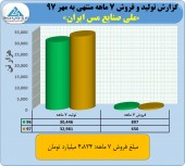 ملی صنایع مس ایران از عملکرد ٧ ماهه خود گفت