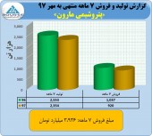 عملکرد مطلوب پتروشیمی مارون در مهر ماه