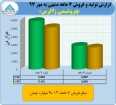 درآمد ۴ هزار میلیارد تومانی زاگرس در ٧ ماهه